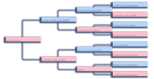 Pedigree madre di Diego dell'Ortensia Blu